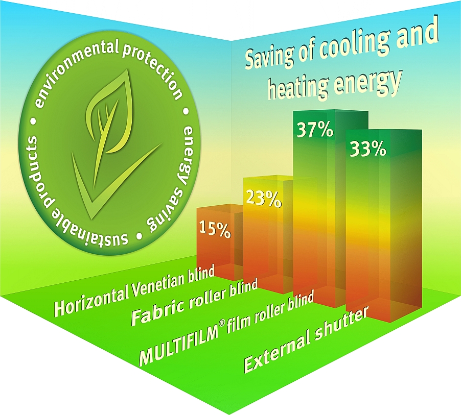 Energy savings by film roller blinds in comparison 