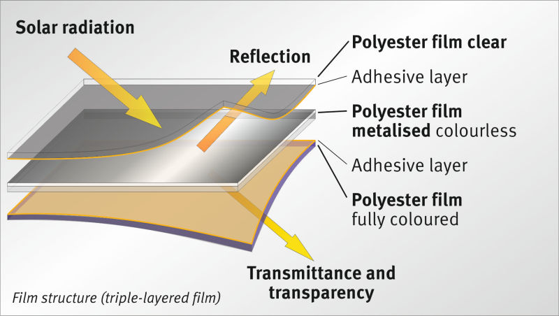 Structure of Multifilm screen films