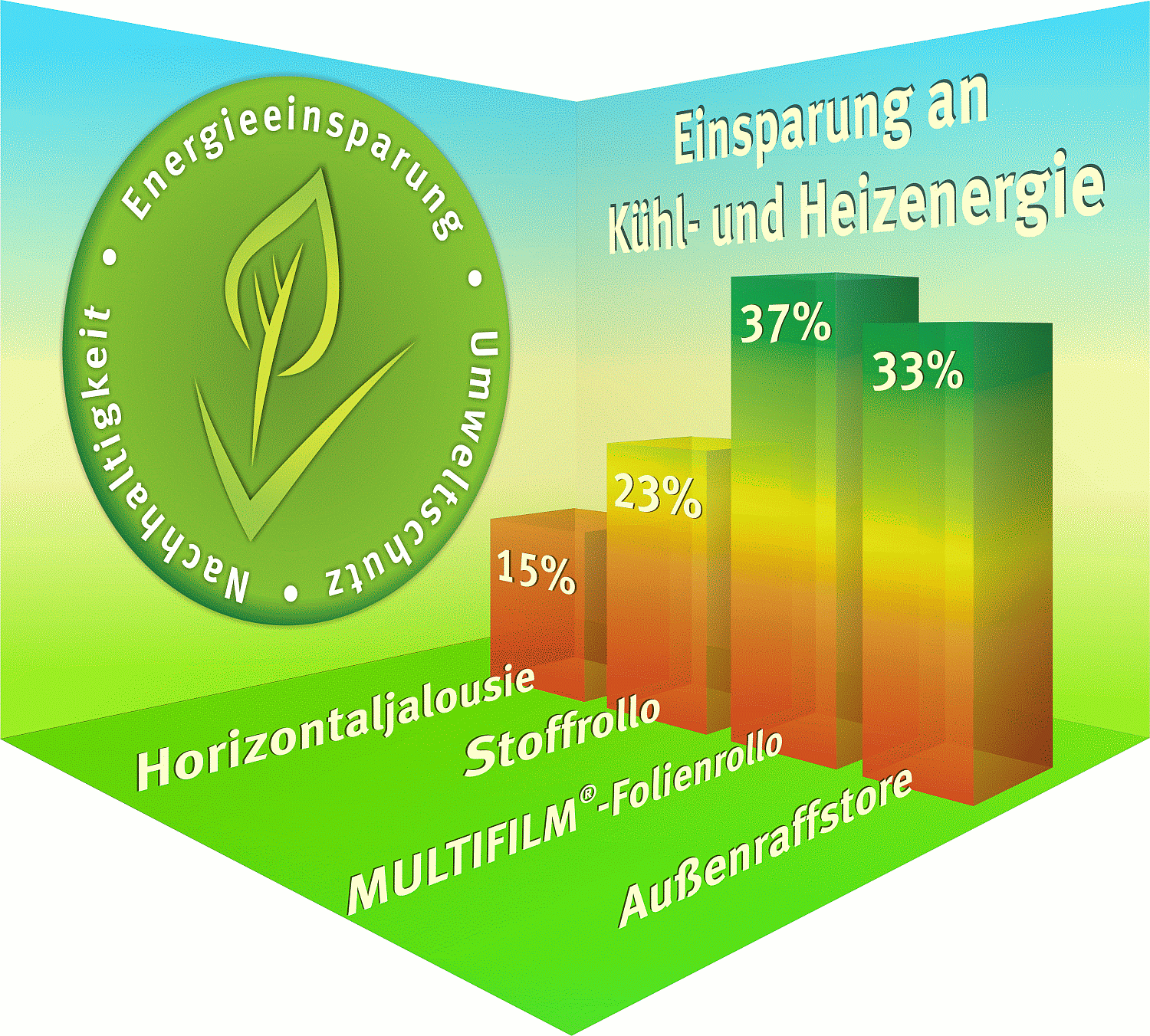 Energieeinsparung durch Folienrollos im Vergleich