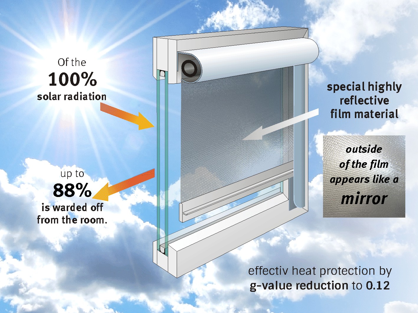 Heat protecting effect of film roller blinds 