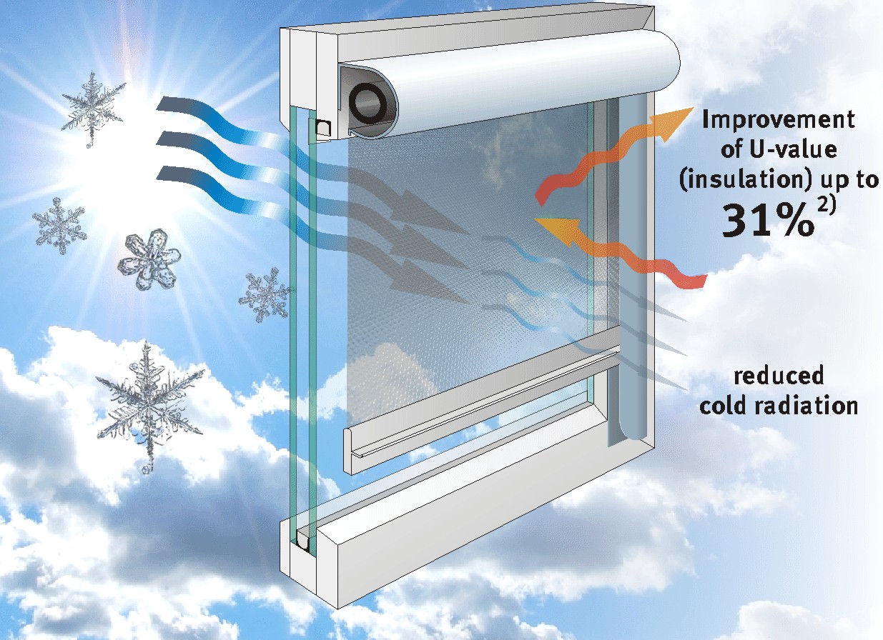Insulation approvement by film roller blinds